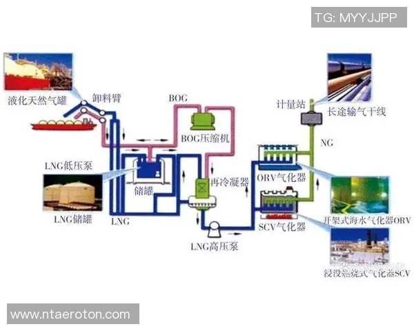 重磅专题:探索LNG产业链中的盯防技术革新与未来发展趋势 重磅专题:探索LNG产业链中的盯防技术革新与未来发展趋势